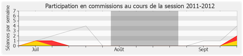 Participation commissions-20112012 de Alain Bocquet