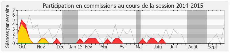 Participation commissions-20142015 de Alain Bocquet