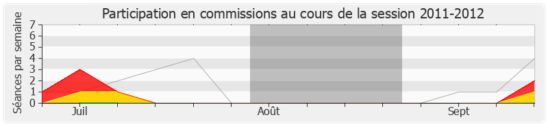 Participation commissions-20112012 de Alain Rodet