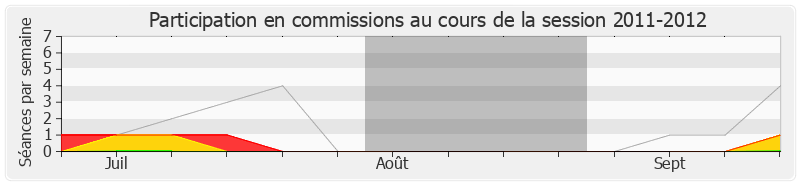 Participation commissions-20112012 de Alain Rousset