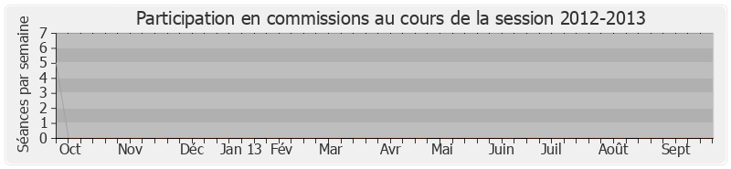 Participation commissions-20122013 de Axelle Lemaire