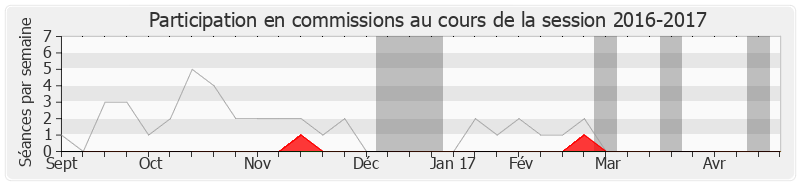 Participation commissions-20162017 de Franck Montaugé