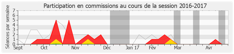 Participation commissions-20162017 de François André