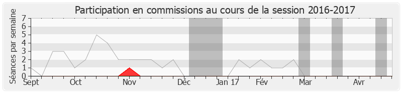 Participation commissions-20162017 de François Brottes