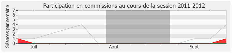 Participation commissions-20112012 de François Fillon