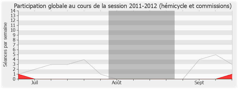 Participation globale-20112012 de François Fillon