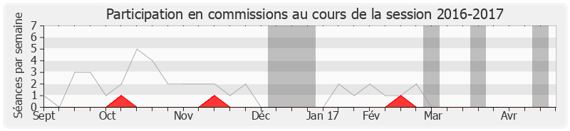 Participation commissions-20162017 de François Fillon
