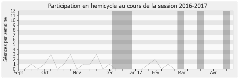 Participation hemicycle-20162017 de François Fillon