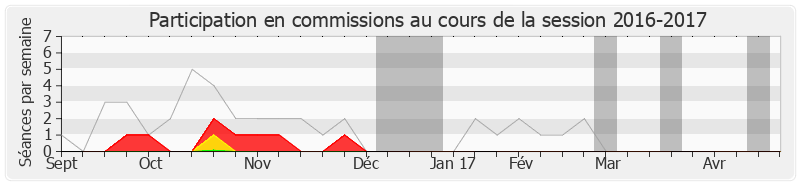 Participation commissions-20162017 de Gérard Cherpion
