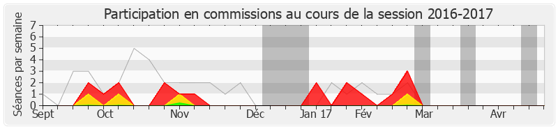 Participation commissions-20162017 de Jean-Louis Touraine