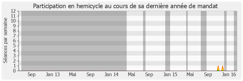Participation hemicycle-legislature de Jean-Marc Ayrault