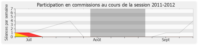 Participation commissions-20112012 de Jean-Michel Couve