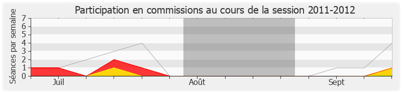Participation commissions-20112012 de Jean-Pierre Decool