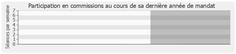 Participation commissions-legislature de Laurent Fabius