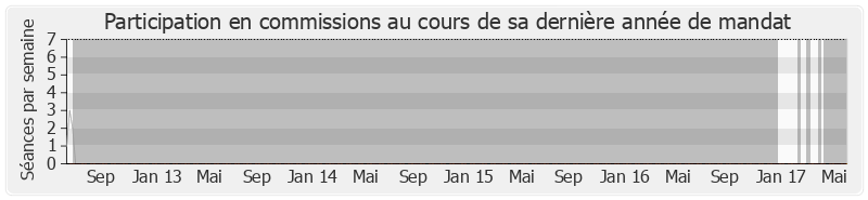 Participation commissions-legislature de Manuel Valls