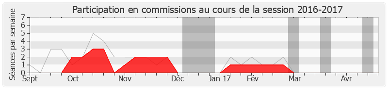 Participation commissions-20162017 de Marie-Line Reynaud