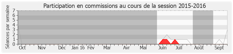 Participation commissions-20152016 de Marine Brenier