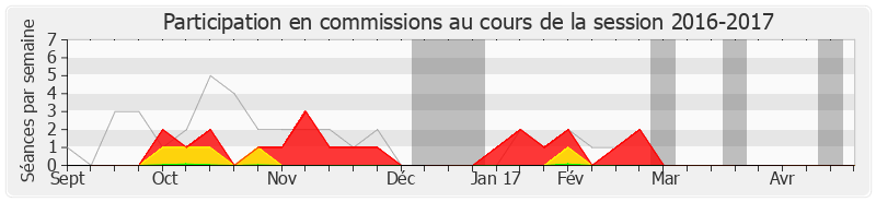 Participation commissions-20162017 de Philippe Duron