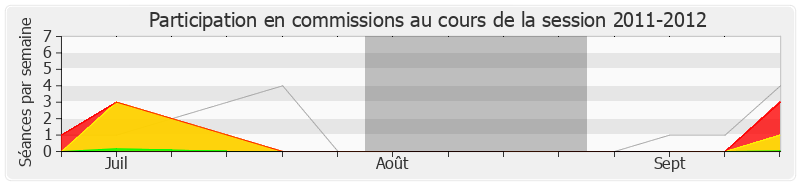 Participation commissions-20112012 de Pierre-Alain Muet
