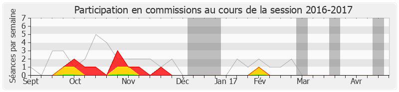 Participation commissions-20162017 de Renaud Gauquelin