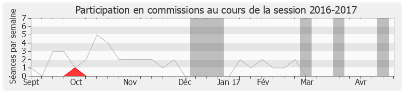 Participation commissions-20162017 de Romain Joron