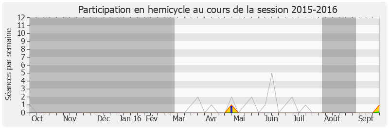Participation hemicycle-20152016 de Alain Ballay
