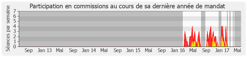 Participation commissions-legislature de Alain Ballay