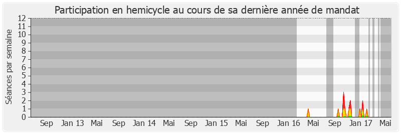 Participation hemicycle-legislature de Alain Ballay