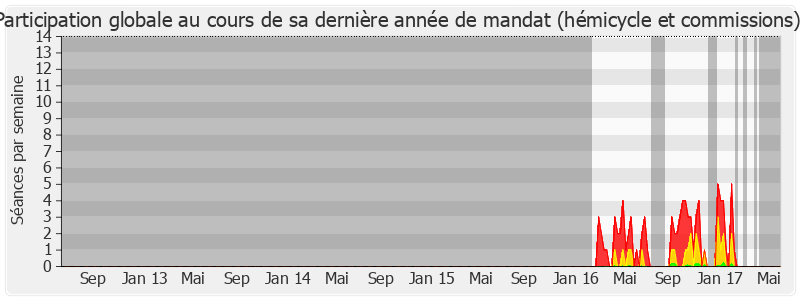 Participation globale-legislature de Alain Ballay