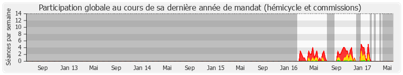 Participation globale-annee de Alain Ballay