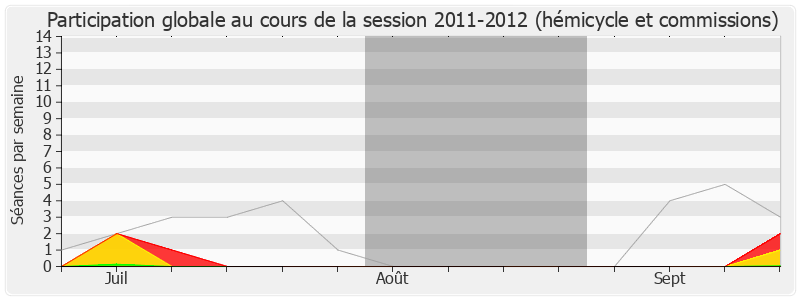 Participation globale-20112012 de Alain Bocquet