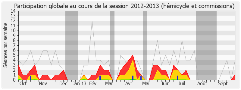 Participation globale-20122013 de Alain Bocquet