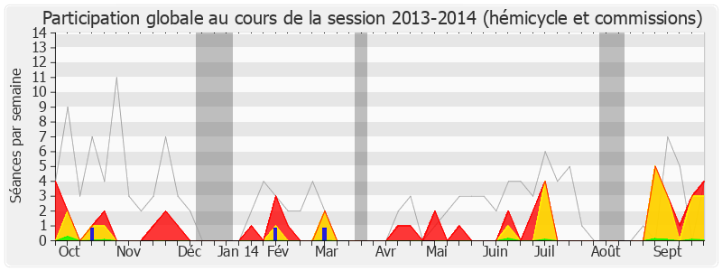 Participation globale-20132014 de Alain Bocquet