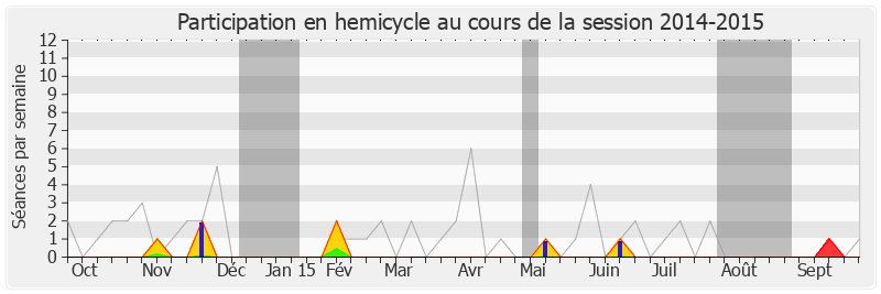 Participation hemicycle-20142015 de Alain Bocquet