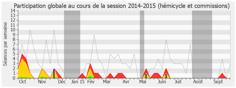 Participation globale-20142015 de Alain Bocquet