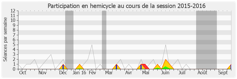 Participation hemicycle-20152016 de Alain Bocquet