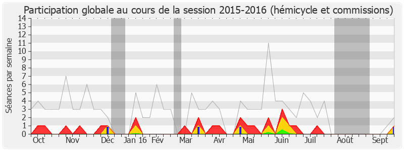 Participation globale-20152016 de Alain Bocquet