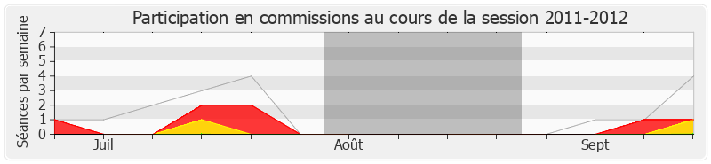 Participation commissions-20112012 de Alain Calmette