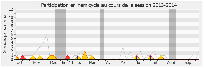 Participation hemicycle-20132014 de Alain Calmette