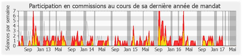 Participation commissions-legislature de Alain Calmette