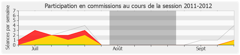 Participation commissions-20112012 de Alain Chrétien