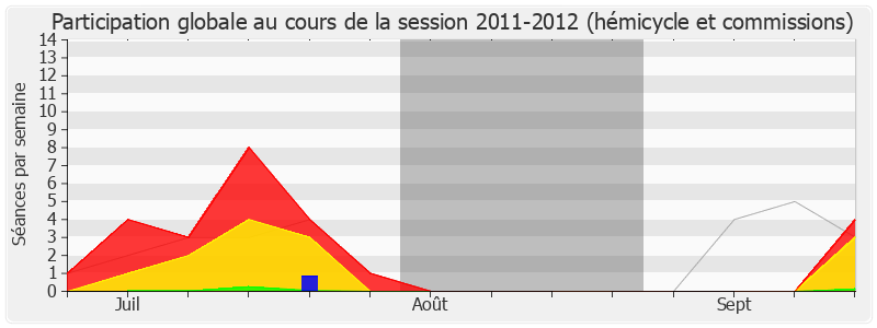 Participation globale-20112012 de Alain Chrétien