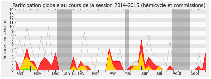 Participation globale-20142015 de Alain Chrétien