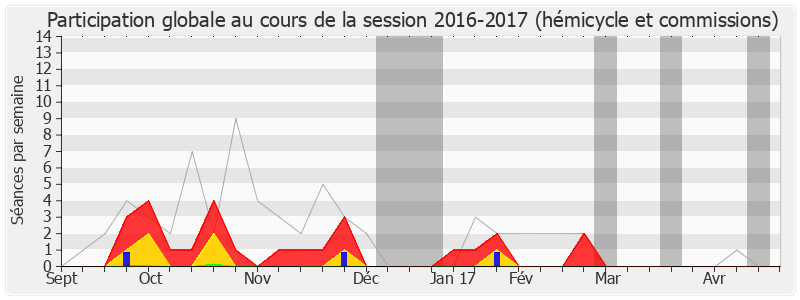 Participation globale-20162017 de Alain Chrétien