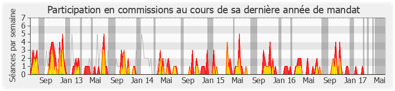 Participation commissions-legislature de Alain Chrétien