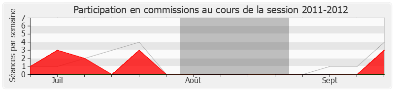 Participation commissions-20112012 de Alain Claeys