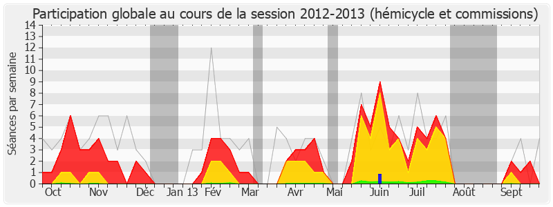 Participation globale-20122013 de Alain Claeys