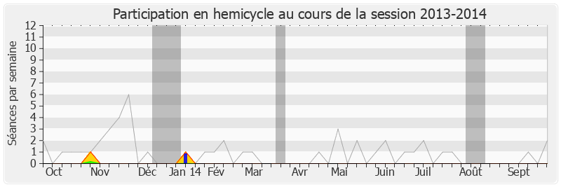 Participation hemicycle-20132014 de Alain Claeys