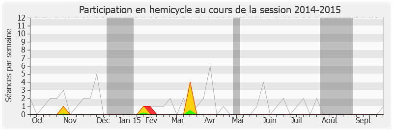 Participation hemicycle-20142015 de Alain Claeys