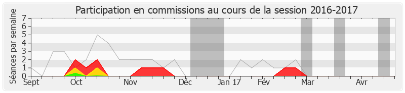 Participation commissions-20162017 de Alain Claeys